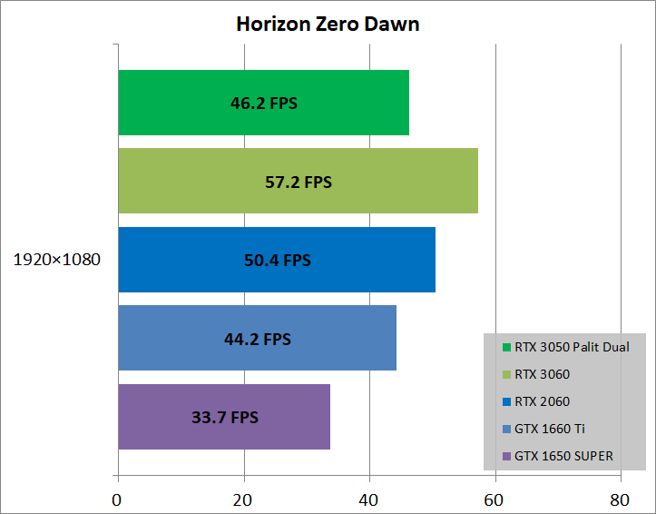 Palit GeForce RTX 3050 Dual OC_game_horizon