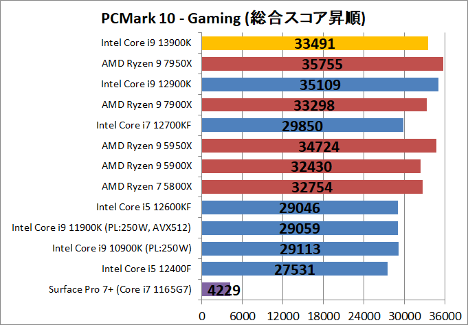 Intel Core i9 13900K_bench_PCM10_5