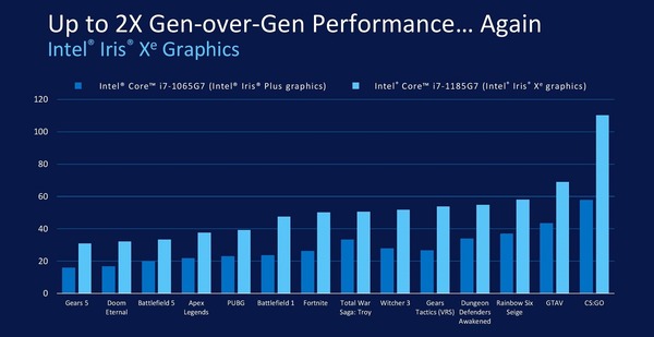 Intel Core i7-1165G7_iGPU-Performance_vs-1065G7