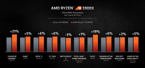 AMD Ryzen 9 5900X_gaming-perfomance_vs-10900K