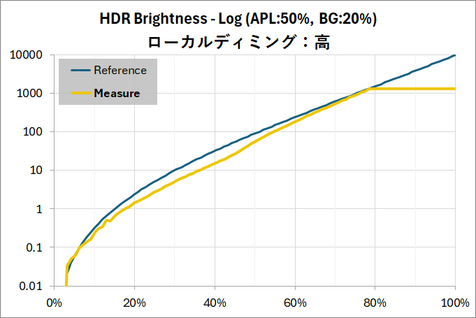 Xiaomi G Pro 27i_HDR_EOTF_1_log_LD-High