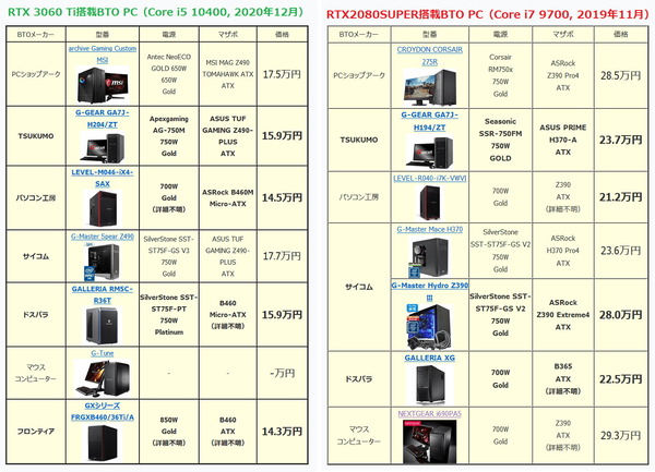 GeForce RTX 3060 Ti BTO_price-vs-rtx2080super