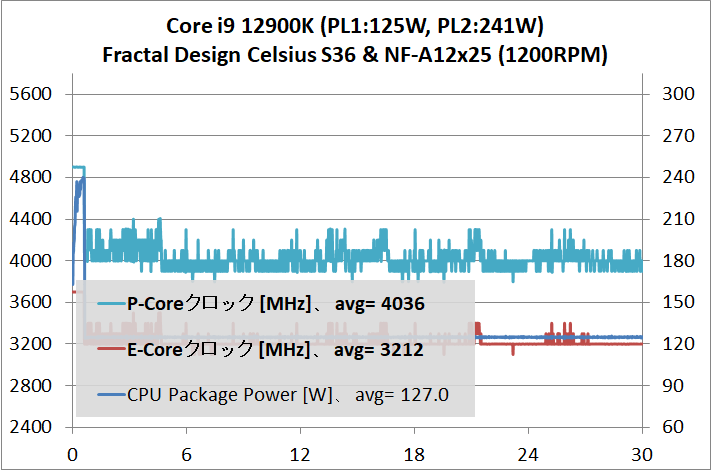 Core i9 12900K_temp_PL-125W_2
