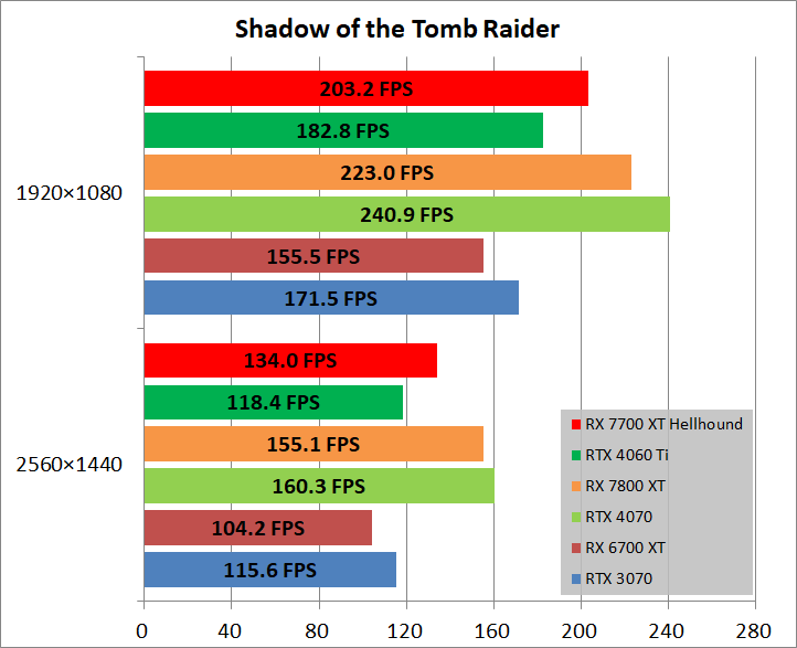 PowerColor Hellhound Radeon RX 7700 XT_game_sottr
