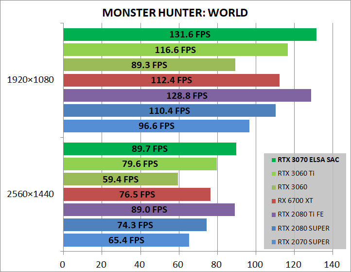 ELSA GeForce RTX 3070 S.A.C_game_mhw