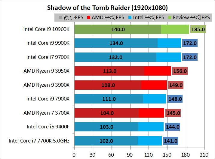 Intel Core i9 10900K_game_2_1920_sottr