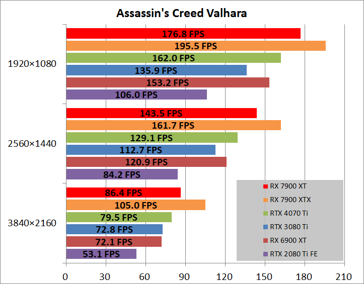 AMD Radeon RX 7900 XT Reference_game_acv