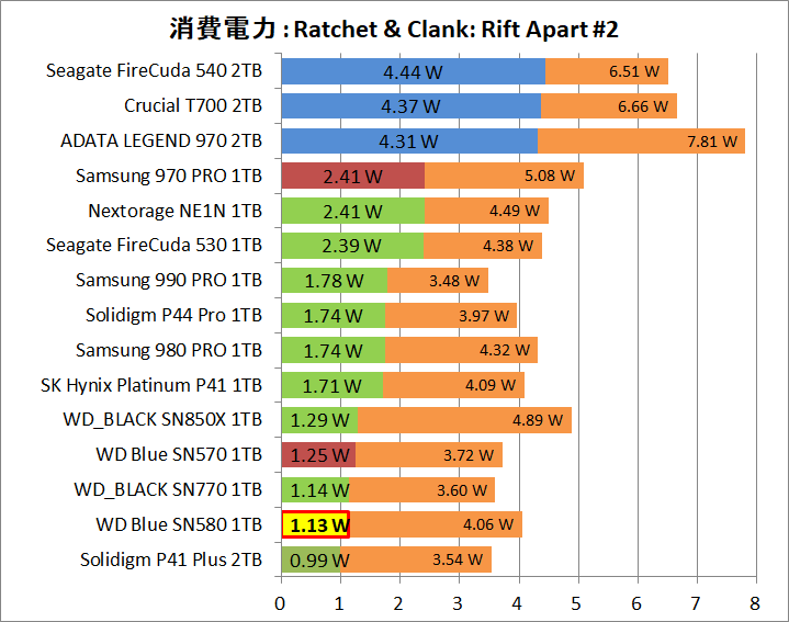 WD Blue SN580 NVMe SSD 1TB_Power_Game_2_RaC_2