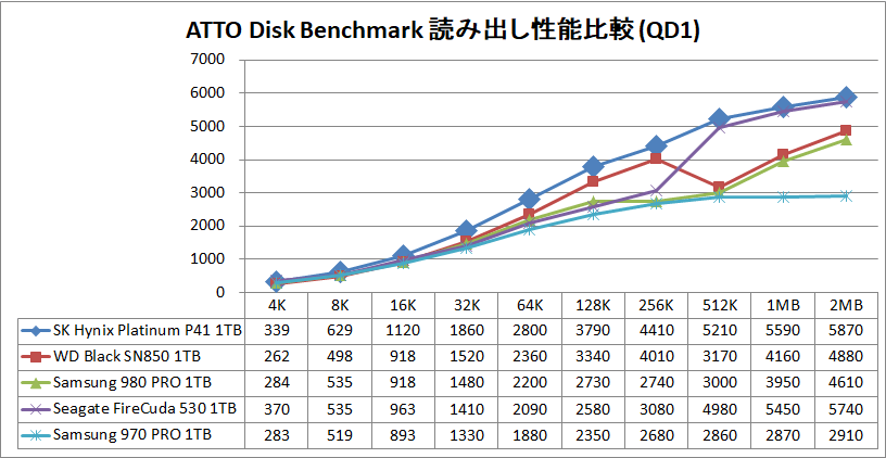 SK Hynix Platinum P41 1TB_ATTO_QD1_read