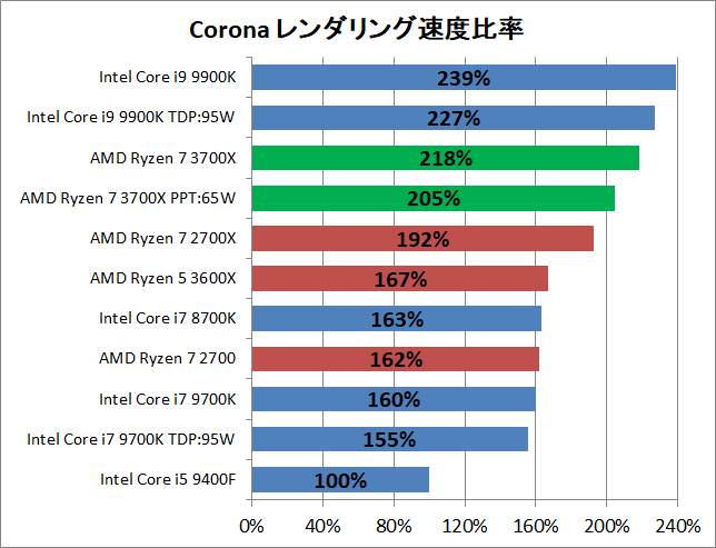 AMD Ryzen 7 3700X_rendering_corona_pef