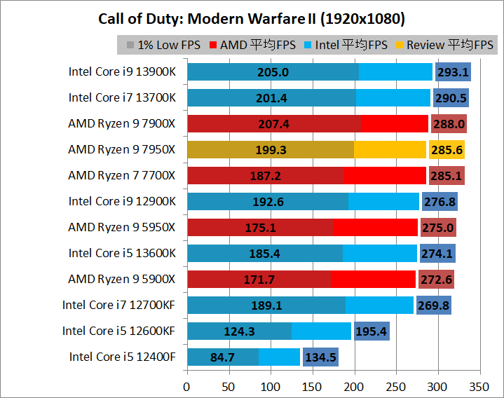 AMD Ryzen 9 7950X_game_2_1920_11_cod