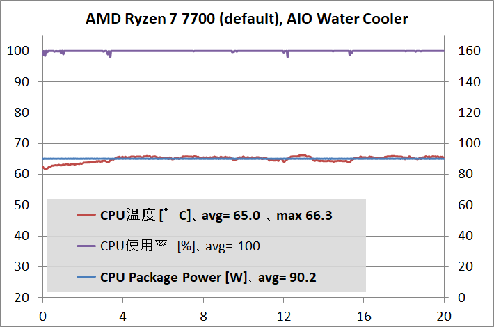 AMD Ryzen 7 7700_temp_1_def_aiow_1