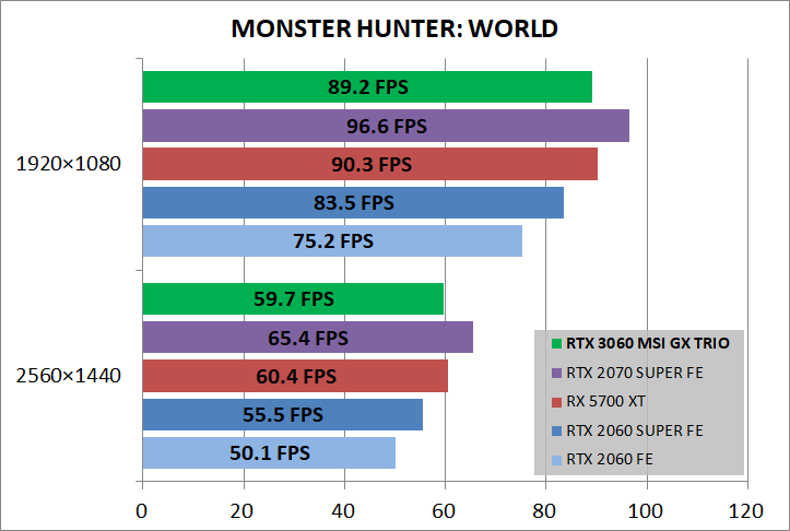 MSI GeForce RTX 3060 GAMING X TRIO 12G_game_mhw