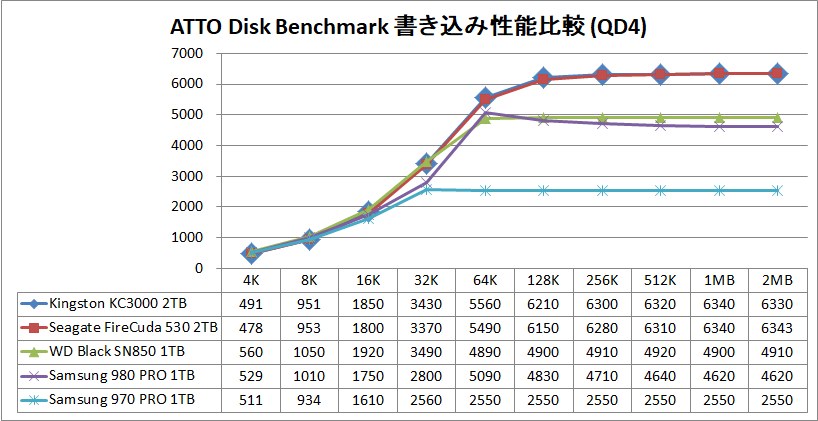 Kingston KC3000 2TB_ATTO_QD4_write