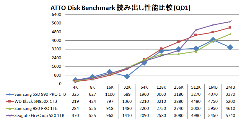 Samsung SSD 990 PRO 1TB_ATTO_QD1_read