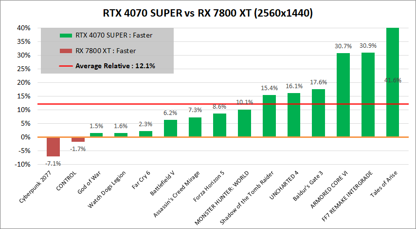 GeForce RTX 4070 SUPER_vs_RX7800XT_1440p