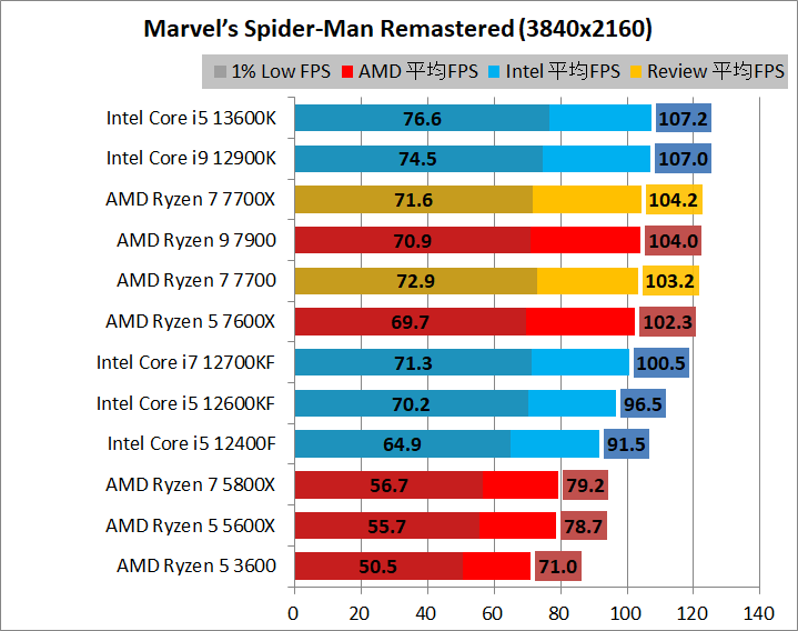 AMD Ryzen 7 7700_game_1_3840_4_spider
