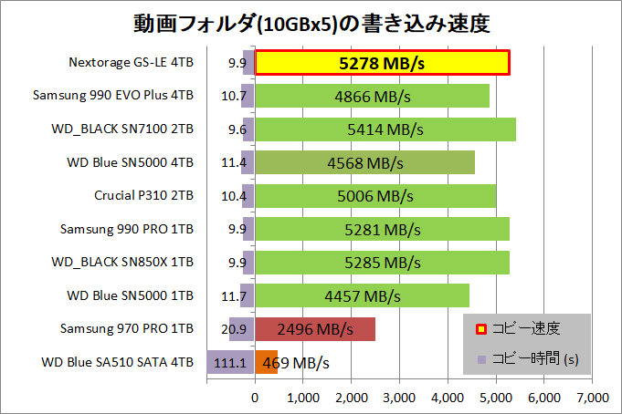 Nextorage G-Series LE 4TB_copy_2_movie_write