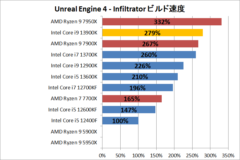 Intel Core i9 13900K_dev_Unreal-Engine