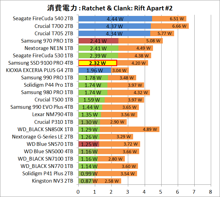 Samsung SSD 9100 PRO 4TB_Power_Game_2_RaC_2