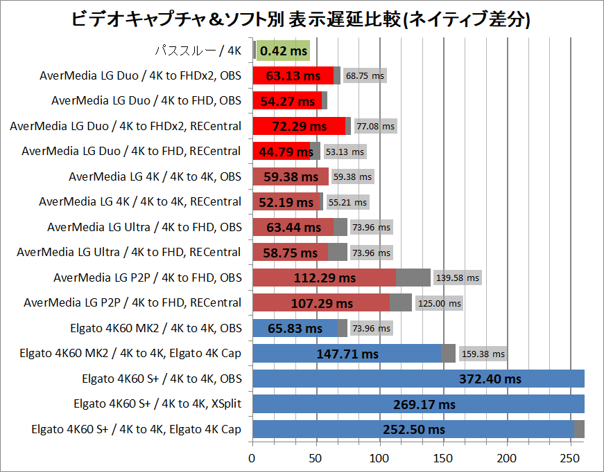 AverMedia Live Gamer DUO_latency_2_diff-n
