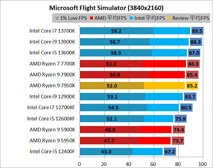 AMD Ryzen 9 7950X_game_1_3840_5_msfs