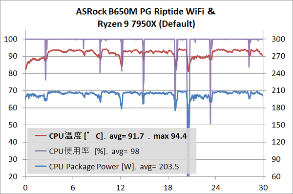 ASRock B650M PG Riptide WiFi_7950X_stress_def_1