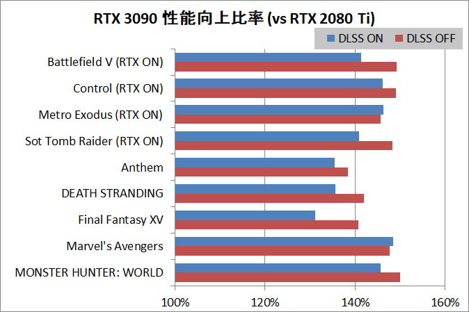 GeForce RTX 3090_Perfsum_DLSS_vs-RTX2080Ti