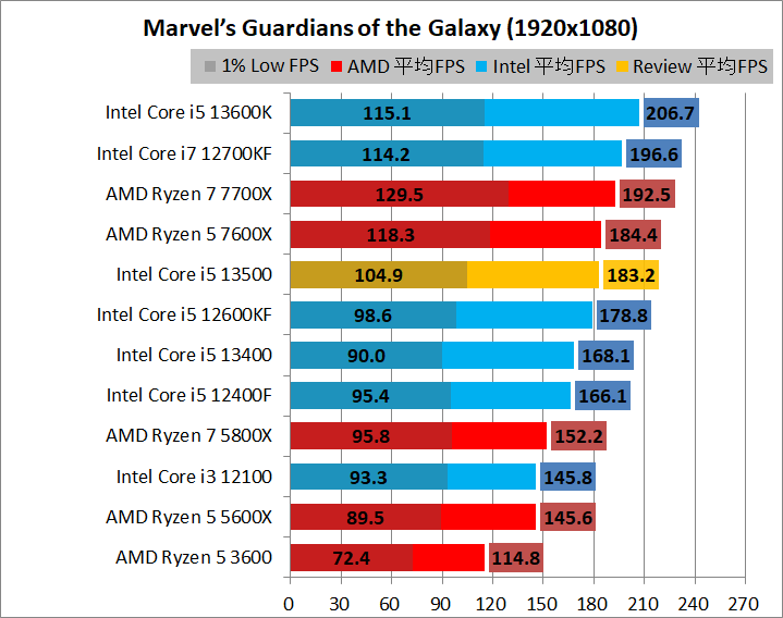 Intel Core i5 13500_game_2_1920_05_goh