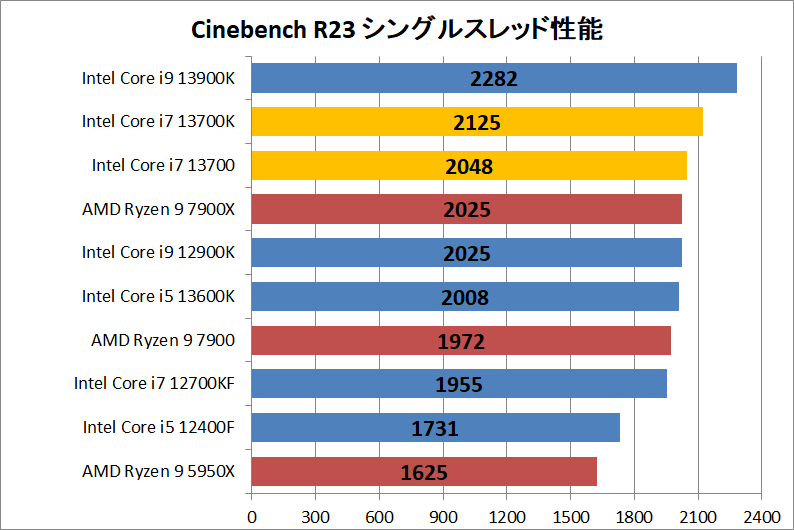 Intel Core i7 13700_rendering_1_cine_r23_single
