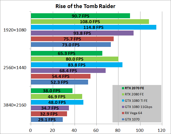 GeForce RTX 2070 Founders Edition_game_rottr