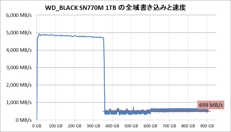 WD_BLACK SN770M 1TB_SLC Cache_writing-all