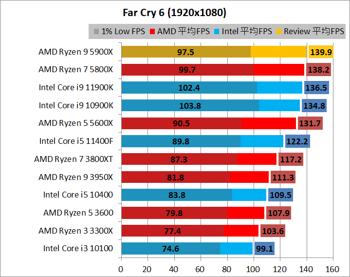 AMD Ryzen 9 5900X_game_2_1920_04_fc6