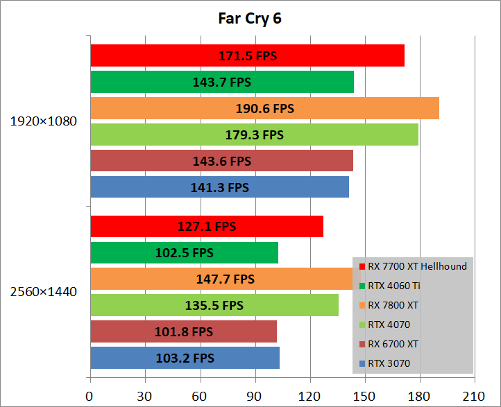 PowerColor Hellhound Radeon RX 7700 XT_game_fc6