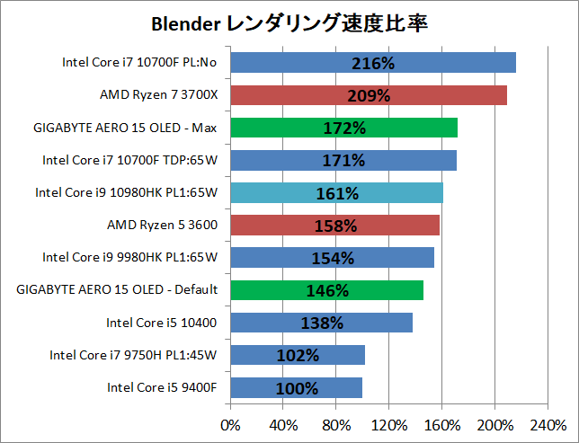 GIGABYTE AERO 15 OLED_Core i9 10980HK_Creative_1_Blender