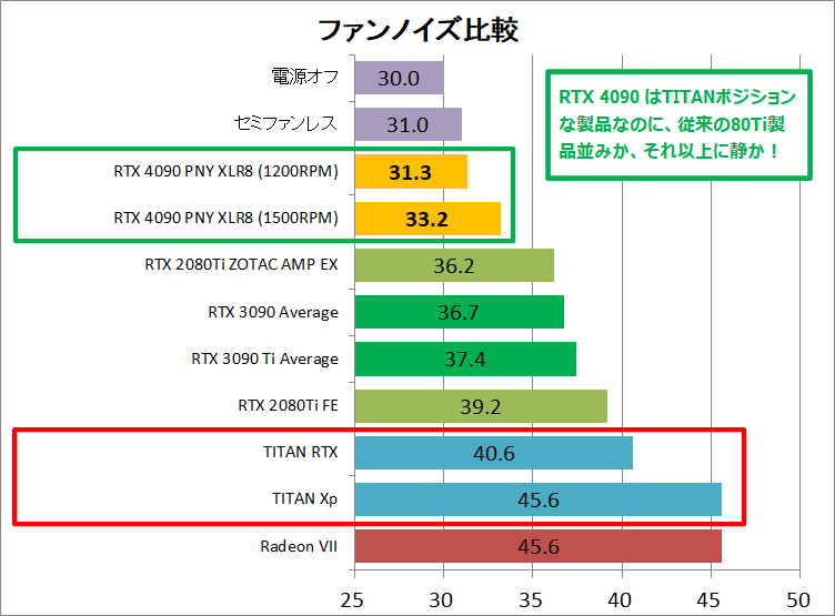 PNY GeForce RTX 4090 24GB XLR8_vs-TITAN_noise