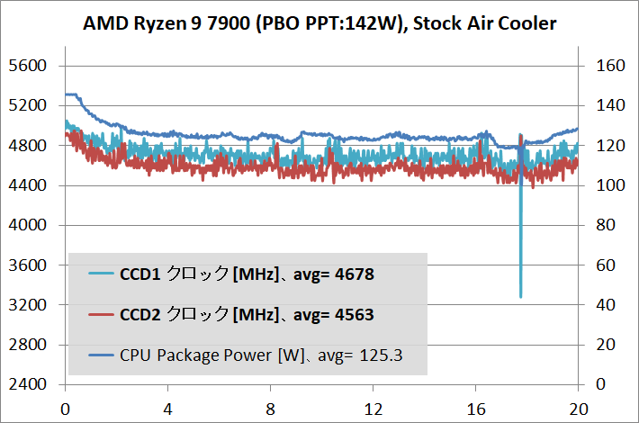 AMD Ryzen 9 7900_temp_2_PL-142W_air_2