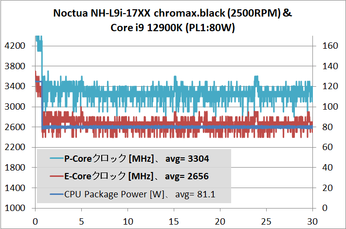 Noctua NH-L9i-17xx chromax.black_temp_12900K_PL-80W_2