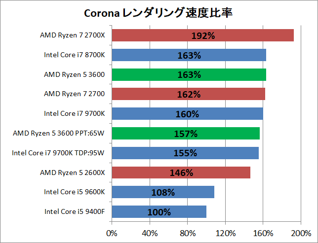 AMD Ryzen 5 3600_rendering_corona_pef