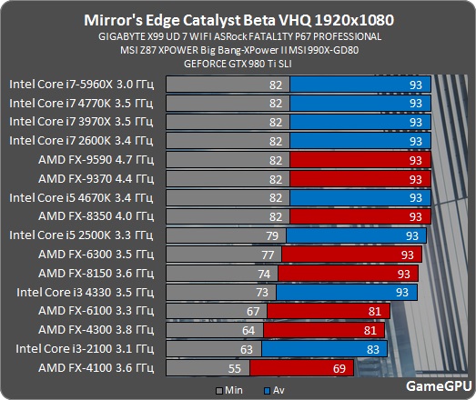 Mirror S Edge Catalyst Pc版のおすすめグラボは グラボ別ベンチマーク クローズドベータ が公開 自作とゲームと趣味の日々