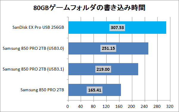 SanDisk Extreme PRO USB 256GB_copy_game_write