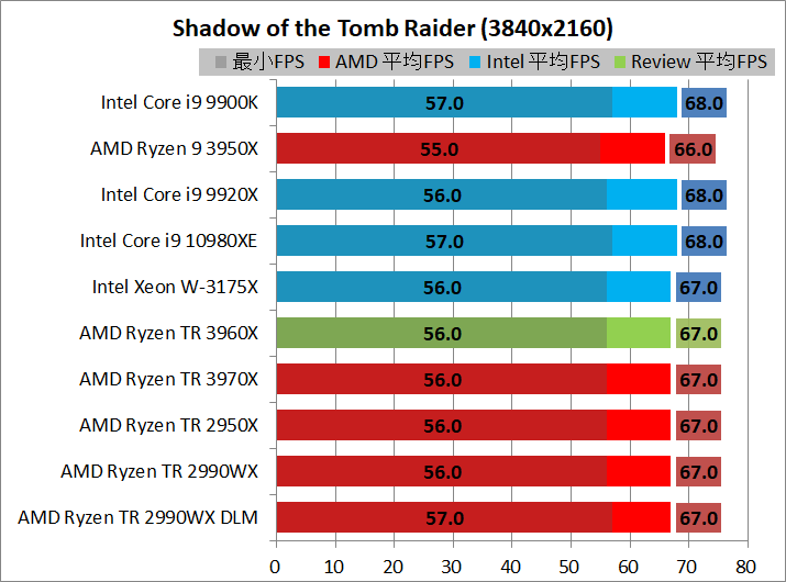 AMD Ryzen Threadripper 3960X_game_1_3840_sottr