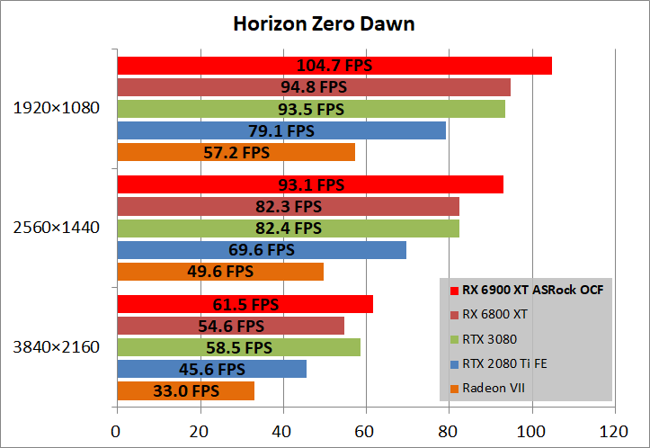 ASRock Radeon RX 6900 XT OC Formula 16GB_game_horizon