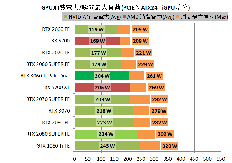 Palit GeForce RTX 3060 Ti Dual_power