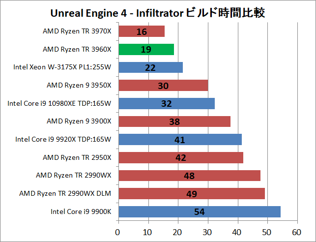 AMD Ryzen Threadripper 3960X_ue_1_time