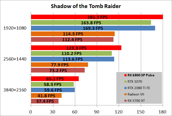 SAPPHIRE PULSE Radeon RX 6800 OC_game_sottr