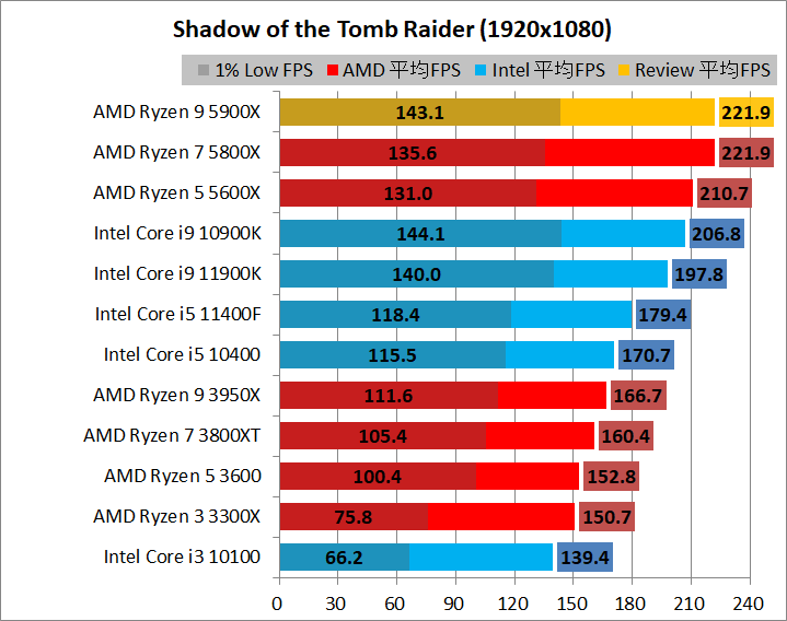 AMD Ryzen 9 5900X_game_2_1920_06_sottr