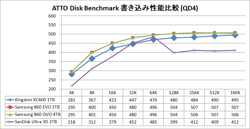 Kingston KC600 1TB_ATTO_QD4_write