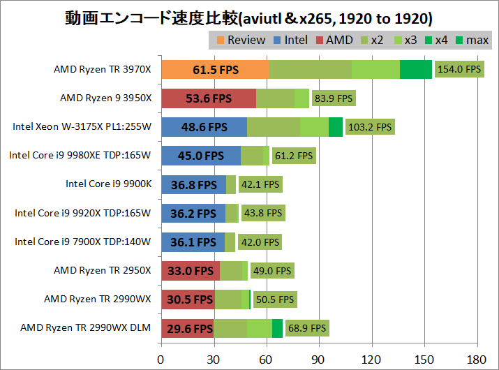 AMD Ryzen Threadripper 3970X_encode_aviutl_x265_1920-1920