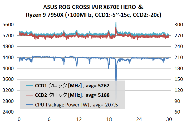 ASUS ROG CROSSHAIR X670E HERO_7950X_stress_PBO_2
